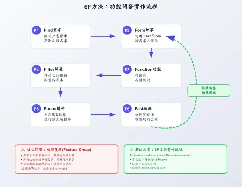 6F方法流程圖