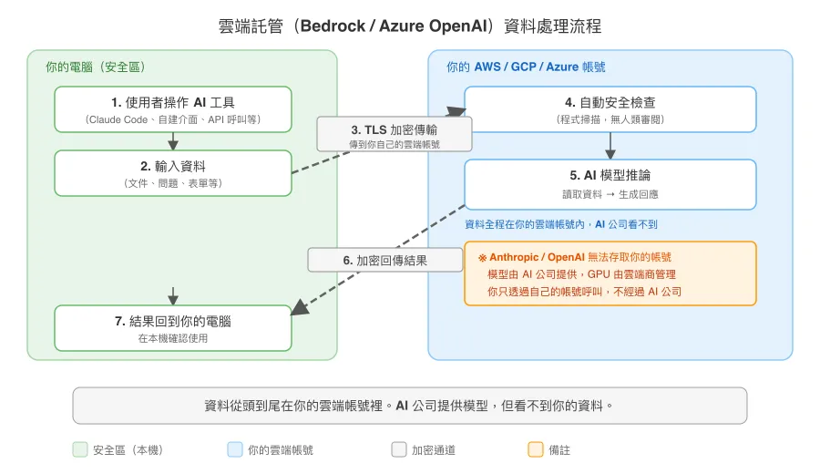 雲端託管(Bedrock / Azure OpenAI)資料處理流程