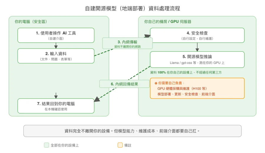 自建開源模型(地端部署)資料處理流程