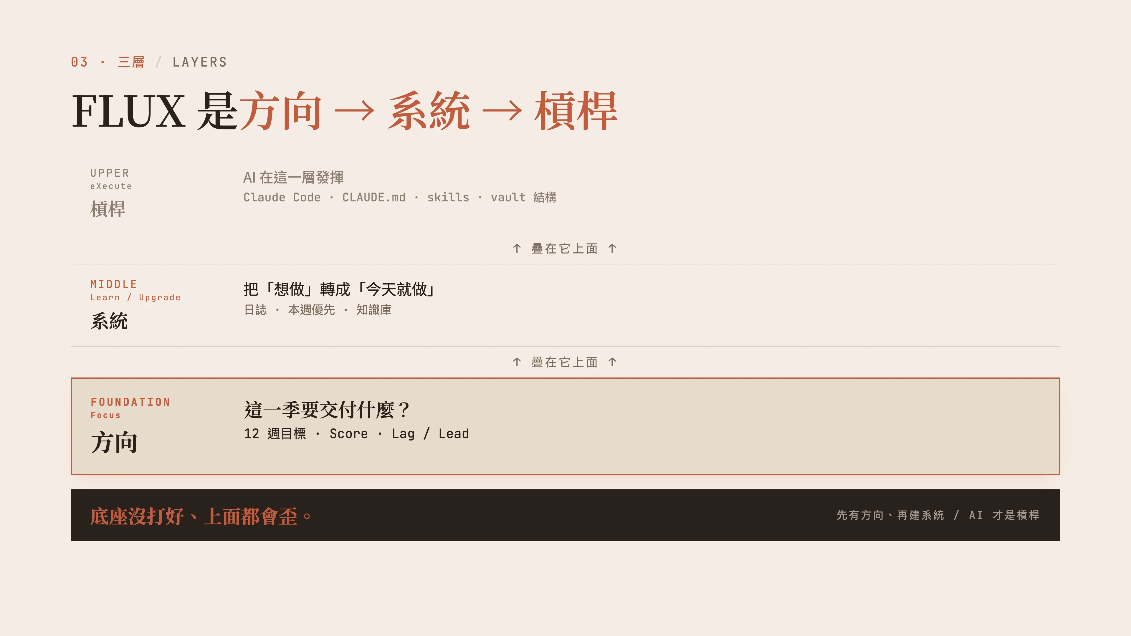 FLUX 三層:方向(Focus)是底座、系統(Learn/Upgrade)疊在上面、槓桿(eXecute)在最上層。底座沒打好、上面都會歪。