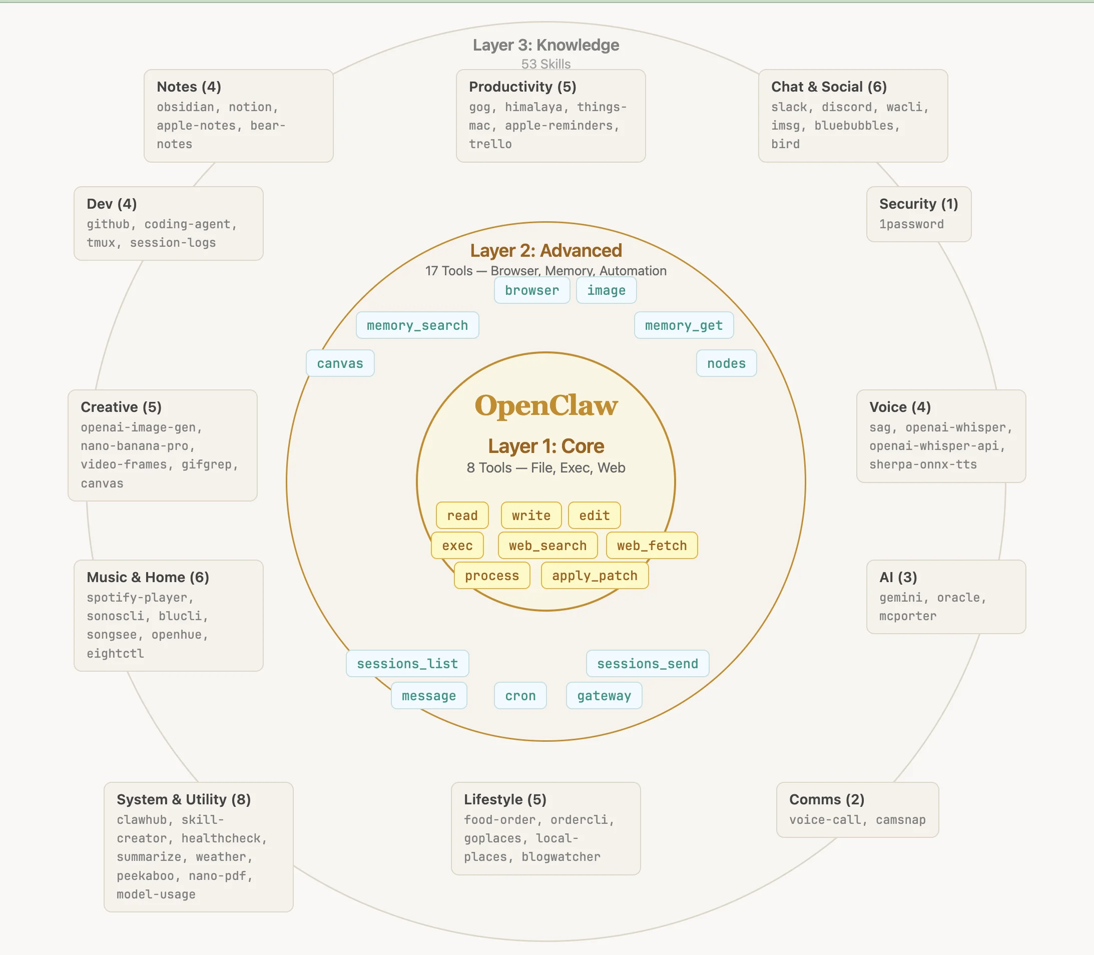 OpenClaw 同心圓架構:Layer 1 核心工具(read、write、exec)、Layer 2 進階工具(browser、memory、automation)、Layer 3 知識層含 53 個 Skills 依場景分類