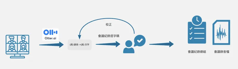 Otter 會議情境