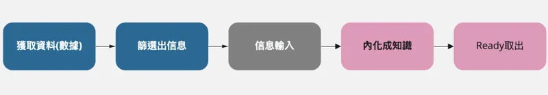 知識轉化流程