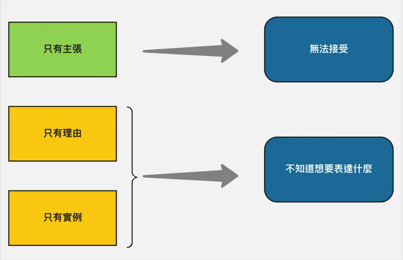 邏輯表達三角的重要性