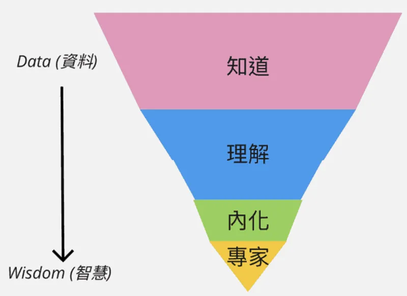 從知道到專家